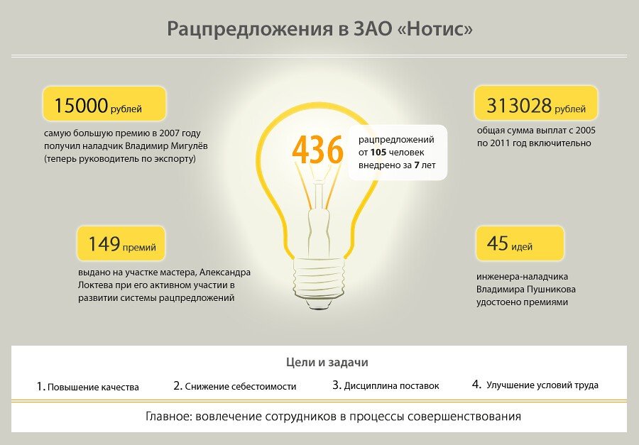 Инфографика: система рацпредложений на предприятии «Нотис»